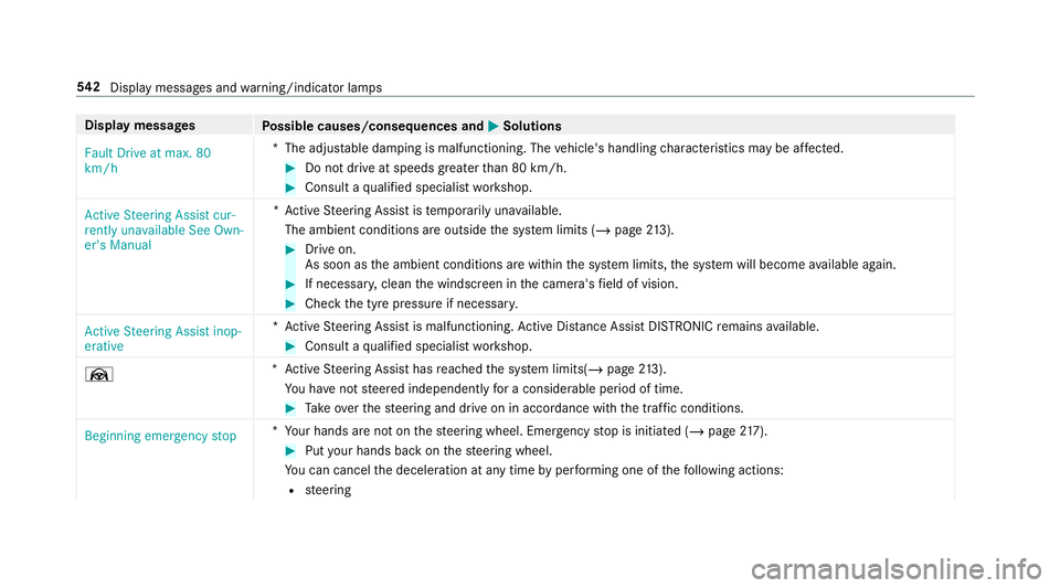 MERCEDES-BENZ CLA COUPE 2019 Owners Manual Display messages
Possible causes/consequences and M
MSolutions
Fault Drive at max. 80
km/h *T
he adjus table damping is malfunctioning. The vehicle's handling characteristics may be af fected. #
D MERCEDES-BENZ CLA COUPE 2019 Owners Manual Display messages
Possible causes/consequences and M
MSolutions
Fault Drive at max. 80
km/h *T
he adjus table damping is malfunctioning. The vehicle's handling characteristics may be af fected. #
D
