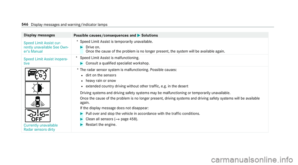 MERCEDES-BENZ CLA COUPE 2019 Owners Manual Display messages
Possible causes/consequences and M
MSolutions
Speed Limit Assist cur-
rently unavailable See Own-
er's Manual *S
peed Limit Assist is temp orarily una vailable. #
Drive on.
Once t MERCEDES-BENZ CLA COUPE 2019 Owners Manual Display messages
Possible causes/consequences and M
MSolutions
Speed Limit Assist cur-
rently unavailable See Own-
er's Manual *S
peed Limit Assist is temp orarily una vailable. #
Drive on.
Once t