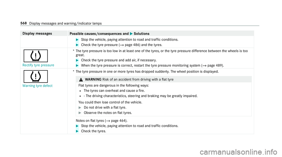 MERCEDES-BENZ CLA COUPE 2019 Owners Manual Display messages
Possible causes/consequences and M
MSolutions #
Stop theve hicle, paying attention toroad and traf fic conditions. #
Check the tyre pressure (/ page 486) andthe tyres.
h
Rectify tyre MERCEDES-BENZ CLA COUPE 2019 Owners Manual Display messages
Possible causes/consequences and M
MSolutions #
Stop theve hicle, paying attention toroad and traf fic conditions. #
Check the tyre pressure (/ page 486) andthe tyres.
h
Rectify tyre