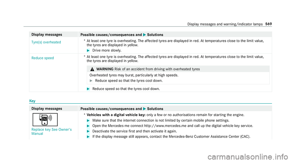 MERCEDES-BENZ CLA COUPE 2019 Owners Manual Display messages
Possible causes/consequences and M
MSolutions
Tyre(s) overheated *A
t least one tyre is overheating. The af fected tyres are displ ayed in red. At temp eratures close tothe limit valu MERCEDES-BENZ CLA COUPE 2019 Owners Manual Display messages
Possible causes/consequences and M
MSolutions
Tyre(s) overheated *A
t least one tyre is overheating. The af fected tyres are displ ayed in red. At temp eratures close tothe limit valu