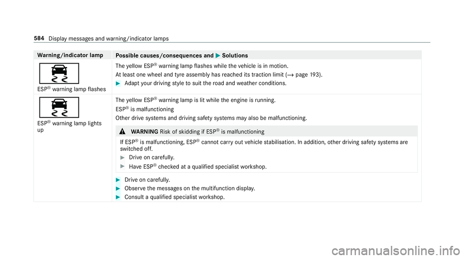 MERCEDES-BENZ CLA COUPE 2019  Owners Manual Wa
rning/indicator lamp
Possible causes/consequences and M
MSolutions
÷ ESP ®
wa rning lamp flashes The
yellow ESP ®
wa rning lamp flashes while theve hicle is in motion.
At least one wheel and tyr