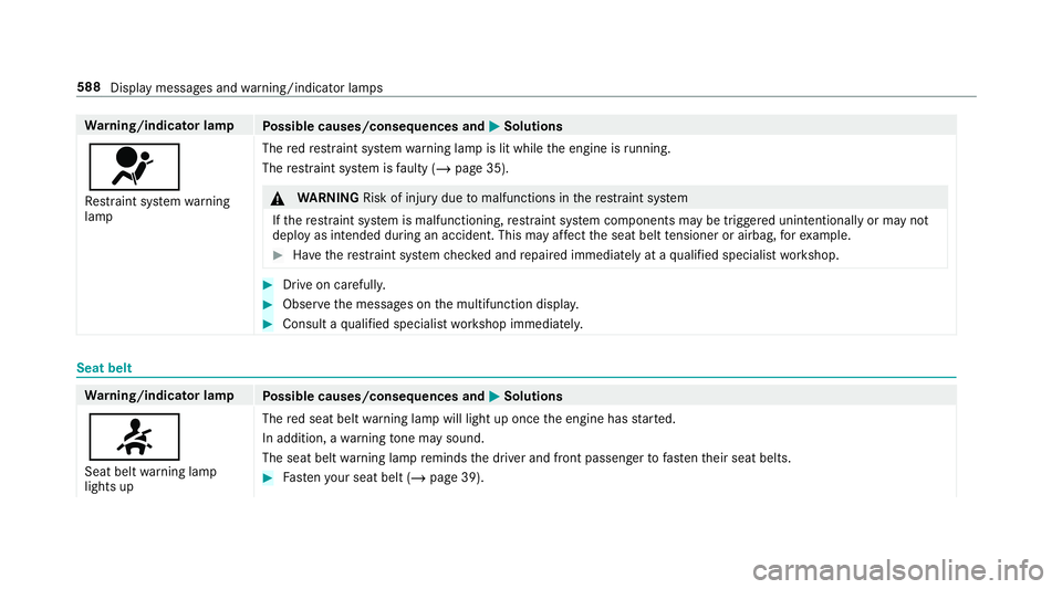 MERCEDES-BENZ CLA COUPE 2019 Owners Manual Wa
rning/indicator lamp
Possible causes/consequences and M
MSolutions
6 Re stra int sy stem warning
lamp The
redre stra int sy stem warning lamp is lit while the engine is running.
The restra int sy s MERCEDES-BENZ CLA COUPE 2019 Owners Manual Wa
rning/indicator lamp
Possible causes/consequences and M
MSolutions
6 Re stra int sy stem warning
lamp The
redre stra int sy stem warning lamp is lit while the engine is running.
The restra int sy s