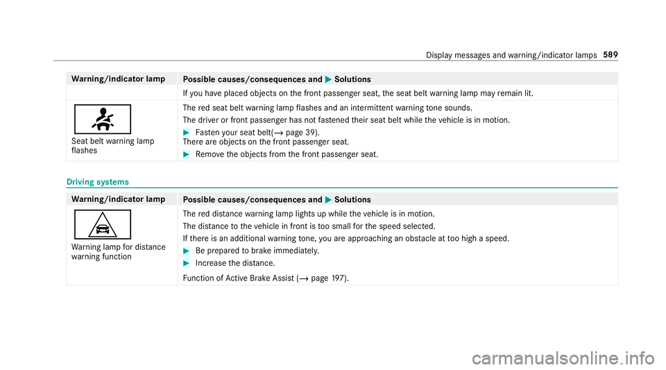 MERCEDES-BENZ CLA COUPE 2019 Owners Manual Wa
rning/indicator lamp
Possible causes/consequences and M
MSolutions
If yo u ha veplaced objects on the front passenger seat, the seat belt warning lamp may remain lit.
7 Seat belt warning lamp
fl as MERCEDES-BENZ CLA COUPE 2019 Owners Manual Wa
rning/indicator lamp
Possible causes/consequences and M
MSolutions
If yo u ha veplaced objects on the front passenger seat, the seat belt warning lamp may remain lit.
7 Seat belt warning lamp
fl as