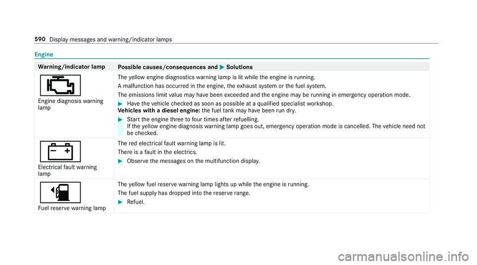 MERCEDES-BENZ CLA COUPE 2019 Owners Manual Engine
Wa
rning/indicator lamp
Possible causes/consequences and M
MSolutions
; Engine diagnosis warning
lamp The
yellow engine diagno stics warning lamp is lit while the engine is running.
A malfuncti MERCEDES-BENZ CLA COUPE 2019 Owners Manual Engine
Wa
rning/indicator lamp
Possible causes/consequences and M
MSolutions
; Engine diagnosis warning
lamp The
yellow engine diagno stics warning lamp is lit while the engine is running.
A malfuncti