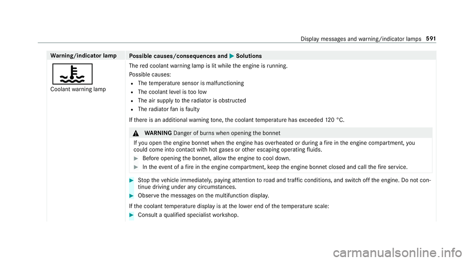 MERCEDES-BENZ CLA COUPE 2019  Owners Manual Wa
rning/indicator lamp
Possible causes/consequences and M
MSolutions
? Coolant warning lamp The
red coolant warning lamp is lit while the engine is running.
Po ssible causes:
R The temp erature senso