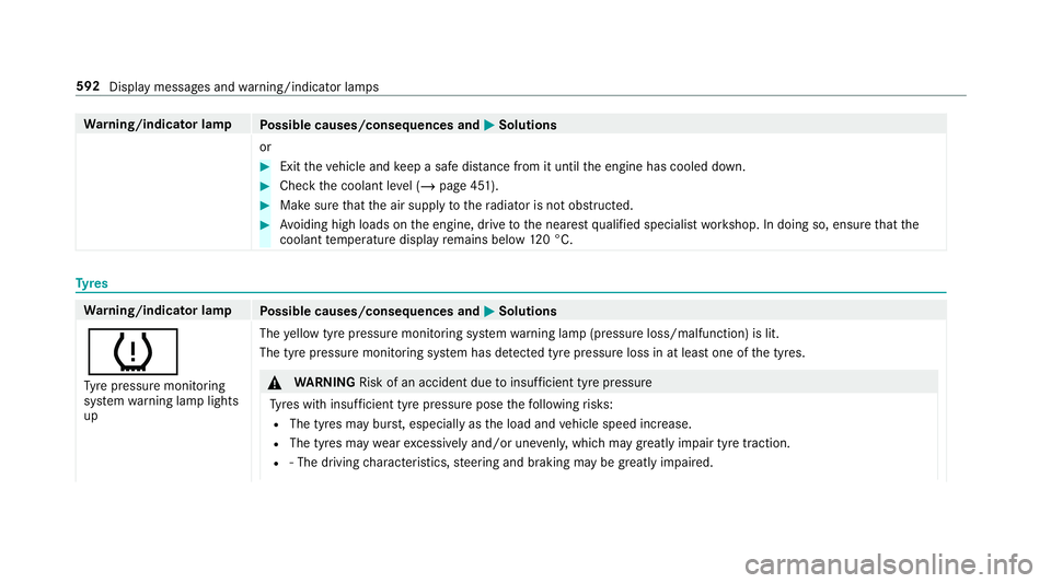 MERCEDES-BENZ CLA COUPE 2019  Owners Manual Wa
rning/indicator lamp
Possible causes/consequences and M
MSolutions
or #
Exit theve hicle and keep a safe dis tance from it until the engine has cooled down. #
Check the coolant le vel (/ page 451).