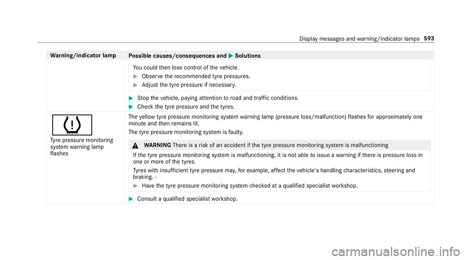 MERCEDES-BENZ CLA COUPE 2019 Owners Manual Wa
rning/indicator lamp
Possible causes/consequences and M
MSolutions
Yo u could then lose control of theve hicle. #
Obser vethere commended tyre pressures. #
Adjust the tyre pressure if necessar y. # MERCEDES-BENZ CLA COUPE 2019 Owners Manual Wa
rning/indicator lamp
Possible causes/consequences and M
MSolutions
Yo u could then lose control of theve hicle. #
Obser vethere commended tyre pressures. #
Adjust the tyre pressure if necessar y. #