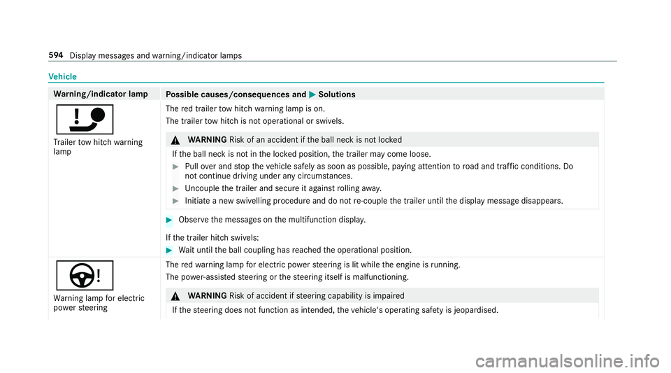 MERCEDES-BENZ CLA COUPE 2019 Owners Manual Ve
hicle Wa
rning/indicator lamp
Possible causes/consequences and M
MSolutions
ï Tr ailer tow hit chwarning
lamp The
red trailer tow hit chwarning lamp is on.
The trailer tow hit chis not operational MERCEDES-BENZ CLA COUPE 2019 Owners Manual Ve
hicle Wa
rning/indicator lamp
Possible causes/consequences and M
MSolutions
ï Tr ailer tow hit chwarning
lamp The
red trailer tow hit chwarning lamp is on.
The trailer tow hit chis not operational