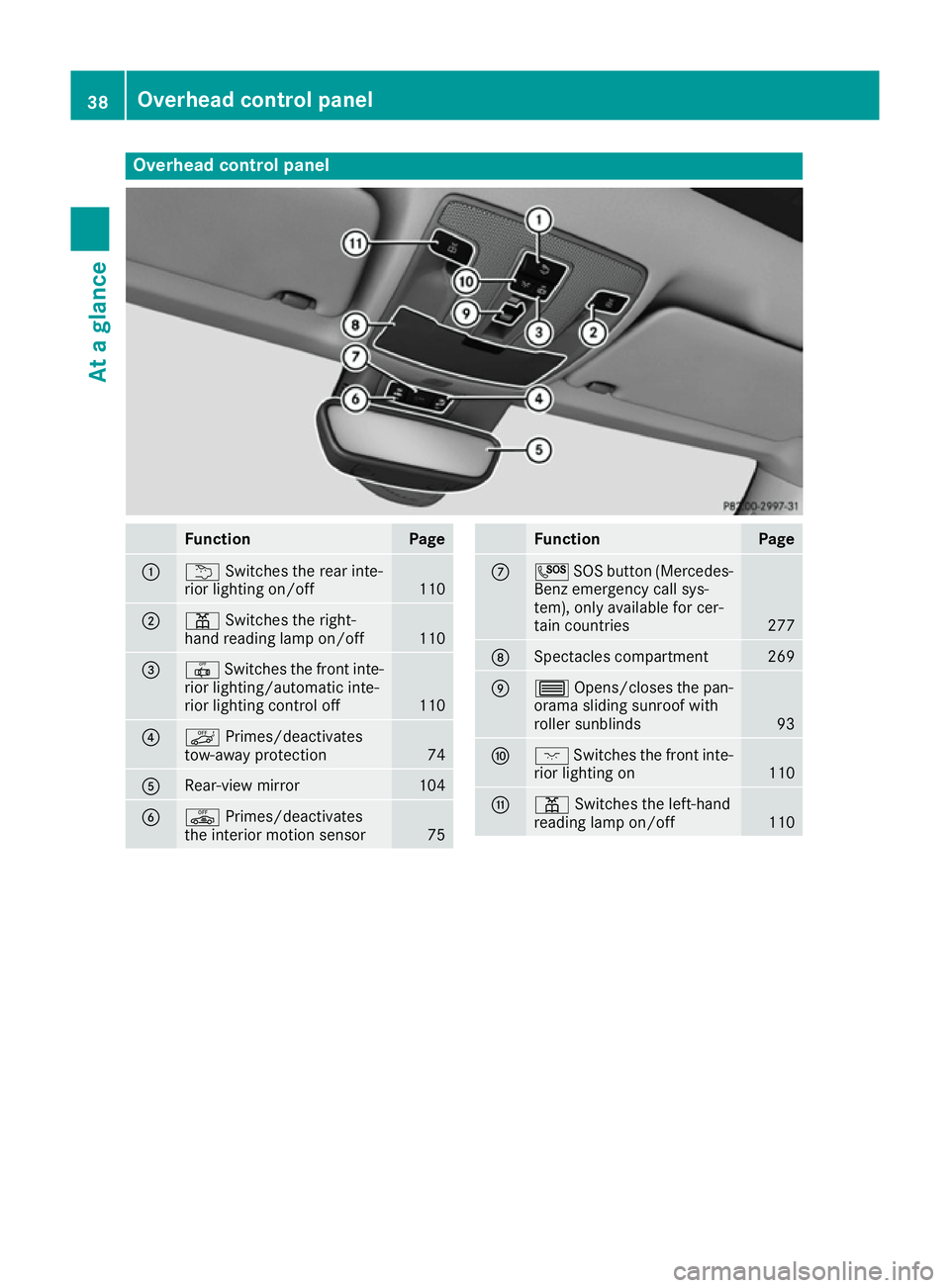 MERCEDES-BENZ CLA COUPE 2016  Owners Manual Overhead control panel
Function Page
:
u
Switches the rear inte-
rior lighting on/off 110
;
p
Switches the right-
hand reading lamp on/off 110
=
|
Switches the front inte-
rior lighting/automatic inte