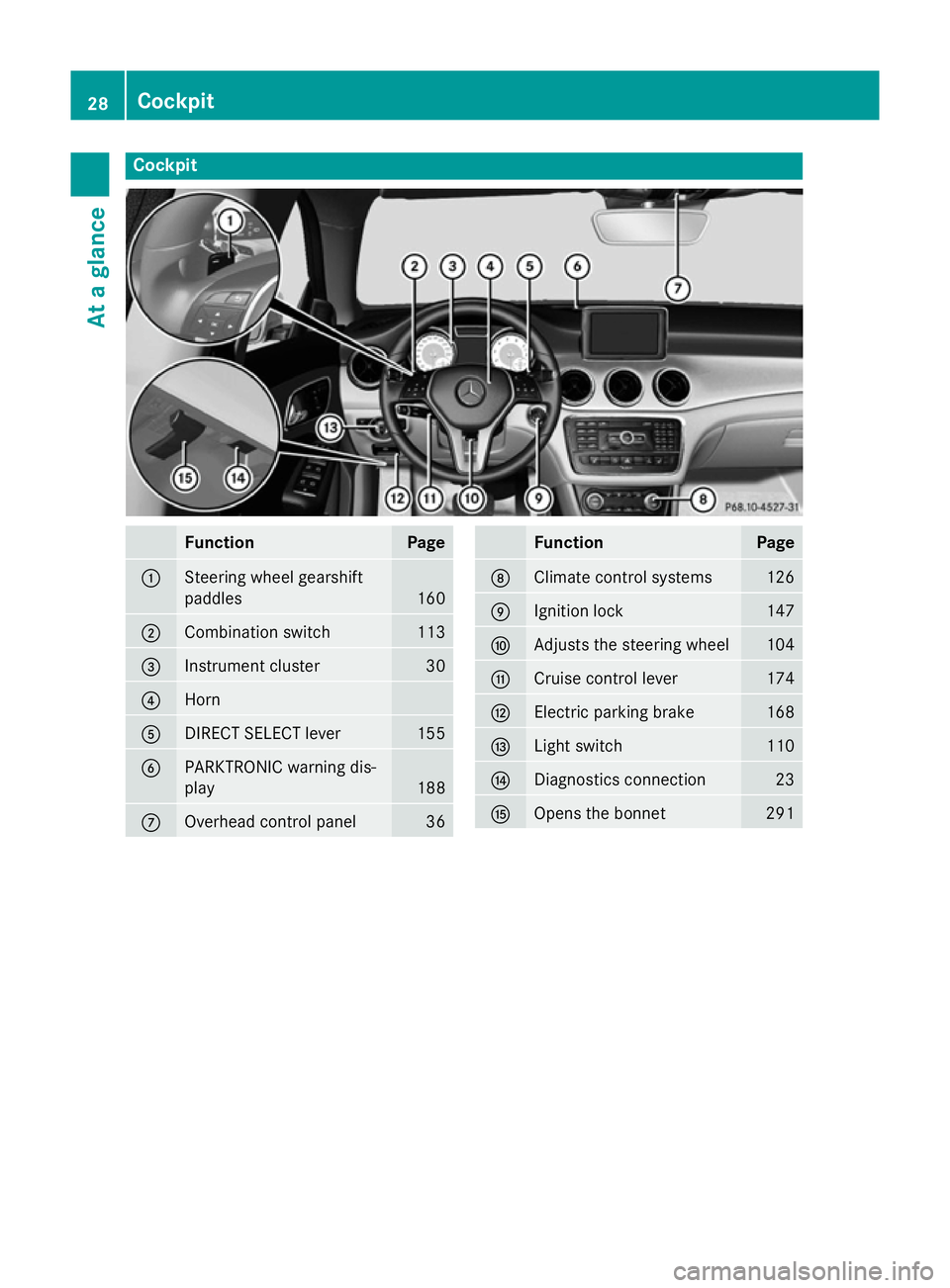 MERCEDES-BENZ CLA COUPE 2013  Owners Manual Cockpit
Function Page
:
Steering wheel gearshift
paddles
160
;
Combination switch 113
=
Instrument cluster 30
?
Horn
A
DIRECT SELECT lever 155
B
PARKTRONIC warning dis-
play
188
C
Overhead control pan