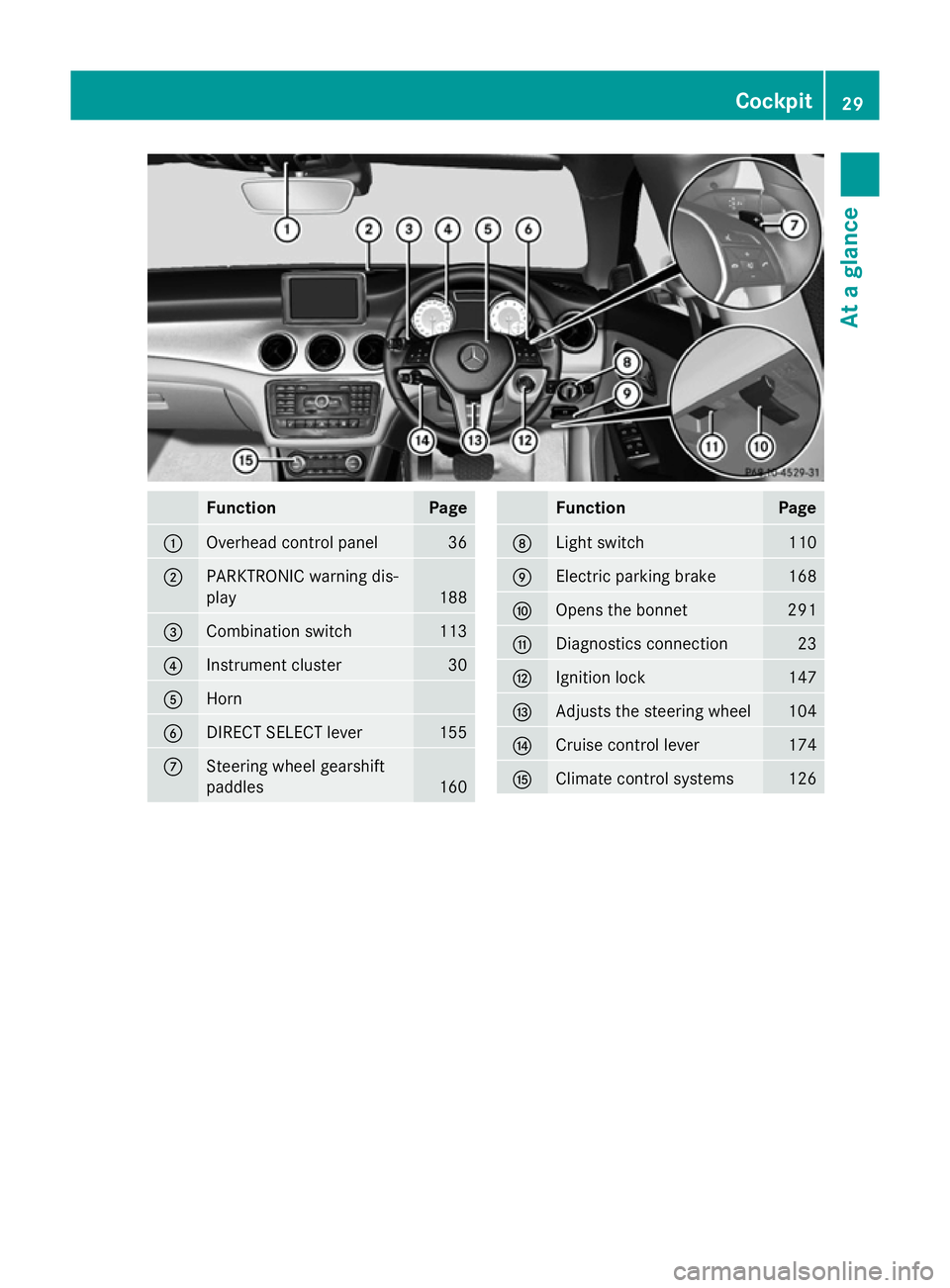 MERCEDES-BENZ CLA COUPE 2013  Owners Manual Function Page
:
Overhead control panel 36
;
PARKTRONIC warning dis-
play 188
=
Combination switch 113
?
Instrument cluster 30
A
Horn
B
DIRECT SELECT lever 155
C
Steering wheel gearshift
paddles
160 Fu