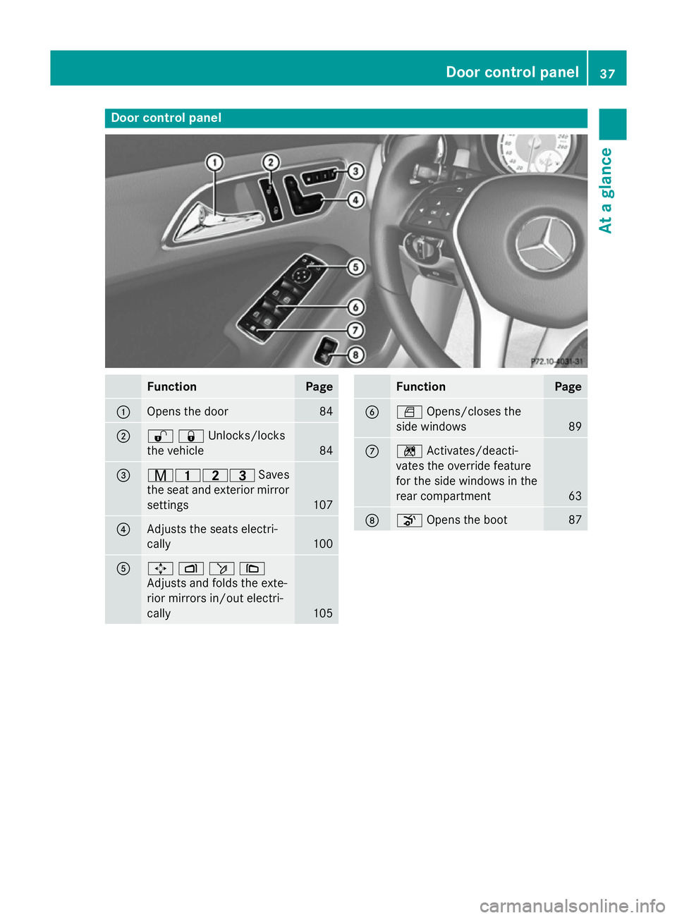 MERCEDES-BENZ CLA COUPE 2013  Owners Manual Door control panel
Function Page
:
Opens the door 84
;
%&Unlocks/locks
the vehicle
84
=
r45=
Saves
the seat and exterior mirror settings 107
?
Adjusts the seats electri-
cally
100
A
7
Zö\
Adjusts and