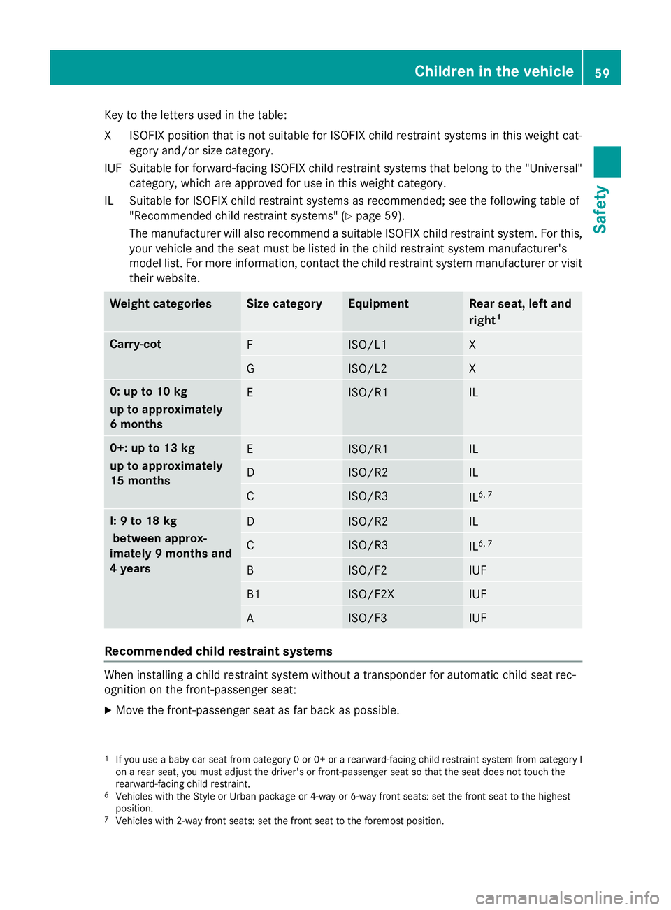 MERCEDES-BENZ CLA COUPE 2013 Owners Manual Key to the letters used in the table:
XI SOFIX position that is not suitable for ISOFIX child restraint systems in this weight cat-
egory and/or size category.
IUF Suitable for forward-facing ISOFIX c MERCEDES-BENZ CLA COUPE 2013 Owners Manual Key to the letters used in the table:
XI SOFIX position that is not suitable for ISOFIX child restraint systems in this weight cat-
egory and/or size category.
IUF Suitable for forward-facing ISOFIX c