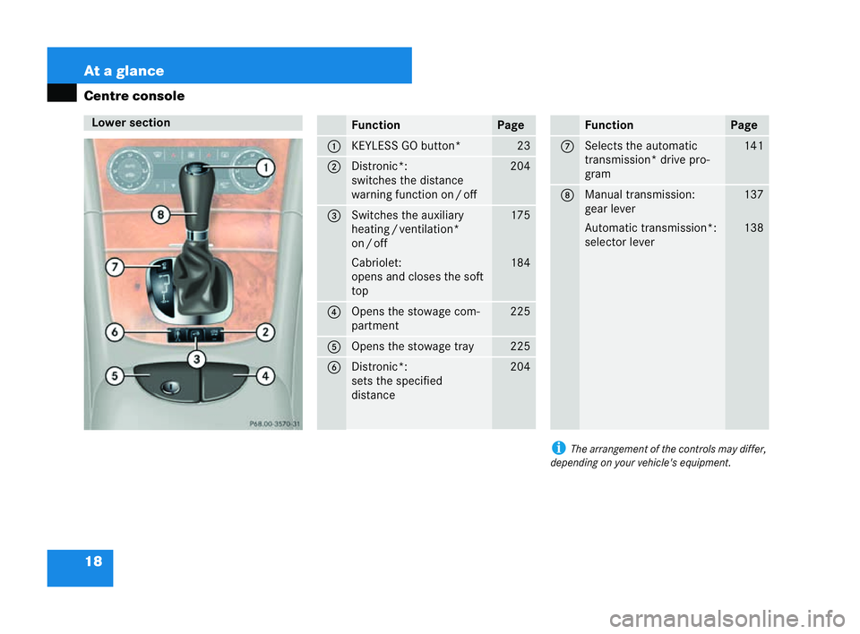 MERCEDES-BENZ CLK COUPE 2004  Owners Manual 18 At a glance
Centre console
iThe arrangement of the controls may differ,
depending on your vehicle's equipme nt.Lower section
P6
8.00-3570-31 Fun
ction Pa
ge 1 KEYLESS GO button* 23
2 Distronic*