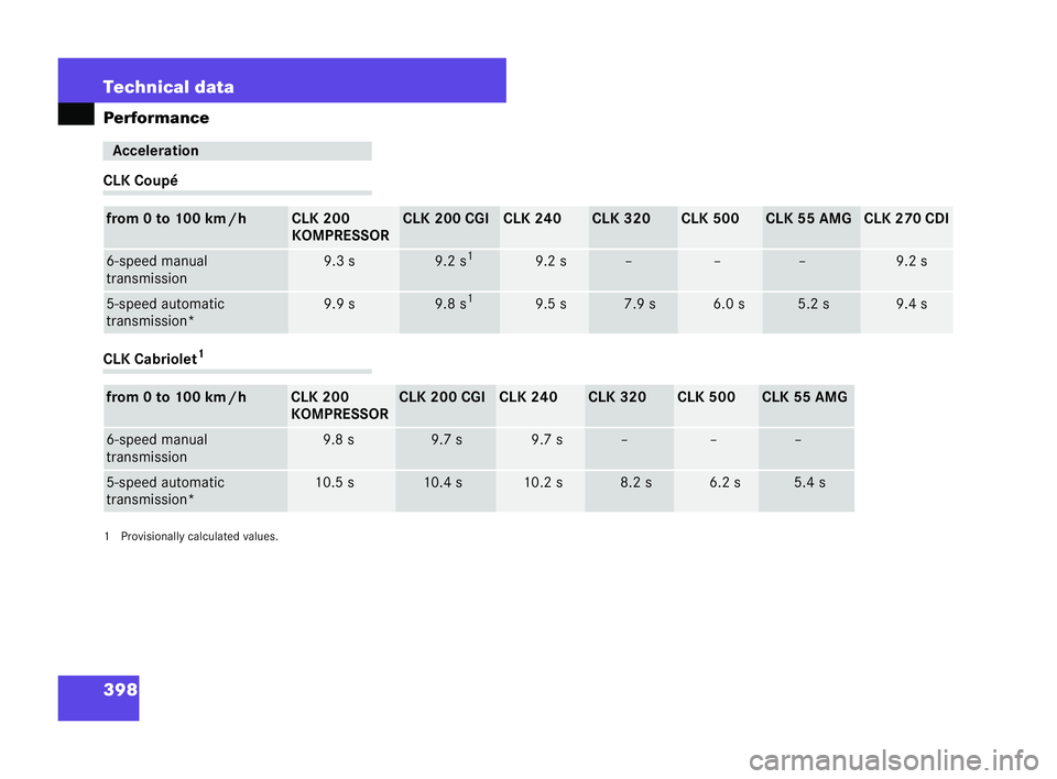 MERCEDES-BENZ CLK COUPE 2004  Owners Manual 398 Technical data
Pe
rformance CLK Coupé
CLK Cabr
iolet 1
1P rovisionally calculate dvalues. Acceleration
from 0 to 100 km
/h CLK 200
KOMPR
ESSOR CLK 200 CGI CLK 240 CLK 320 CLK 500 CLK 55 AMG CLK 2