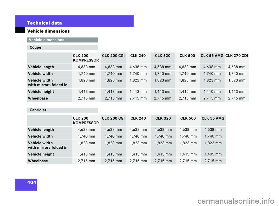 MERCEDES-BENZ CLK COUPE 2004  Owners Manual 404 Technical data
Ve
hicle dimensions Ve
hicle dimensions Coupé
CLK 200
KOMPRESSOR CLK 200 CGI CL
K240 CLK 320 CLK 500 CLK 55 AMG CLK 270 CDI
Vehicle length 4,638 mm 4,638 mm 4,
638 mm 4,638 mm 4,63