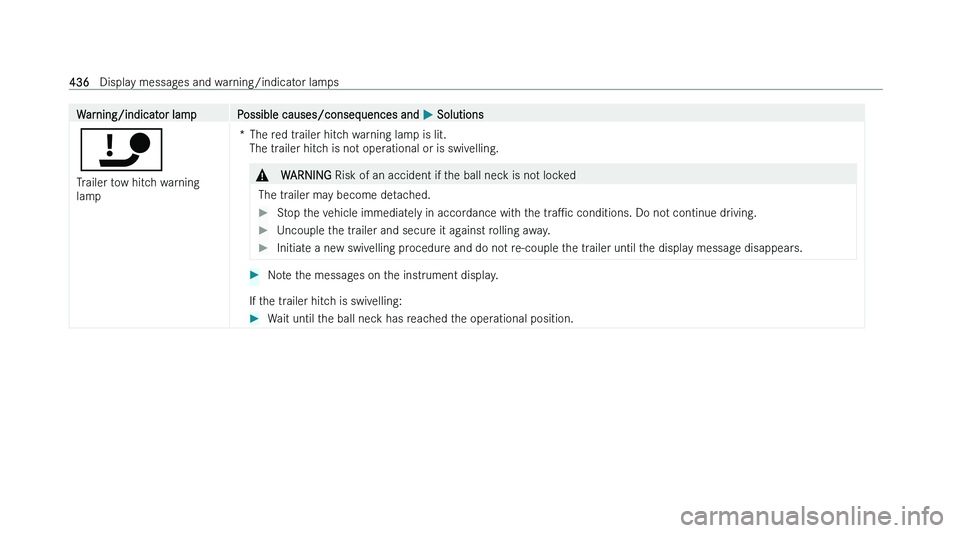 MERCEDES-BENZ CLS COUPE 2022  Owners Manual �W�a�r�n�i�n�g�/�i�n�d�i�c�a�t�o�r� �l�a�m�p �P�o�s�s�i�b�l�e� �c�a�u�s�e�s�/�c�o�n�s�e�q�u�e�n�c�e�s� �a�n�d� 
�P� �S�o�l�u�t�i�o�n�s
�ï
�T �r�a�i�l�e�r� �t�o�w� �h�i�t�c�h� �w�a�r�n�i�n�g
�l�a�m�p 