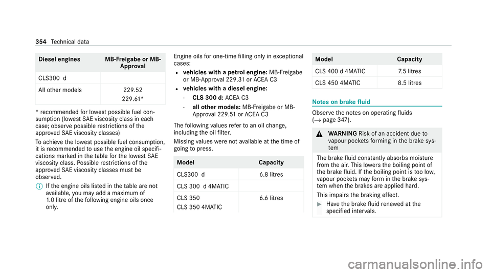 MERCEDES-BENZ CLS COUPE 2020 Owners Manual Diesel engines MB-F
reigabe or MB-
Appr oval
CLS300 d
All other models 229.52
229.61 * *
re commended for lo west possible fuel con‐
sum ption (lo westSA E viscosity class in ea ch
case; obser vepos MERCEDES-BENZ CLS COUPE 2020 Owners Manual Diesel engines MB-F
reigabe or MB-
Appr oval
CLS300 d
All other models 229.52
229.61 * *
re commended for lo west possible fuel con‐
sum ption (lo westSA E viscosity class in ea ch
case; obser vepos