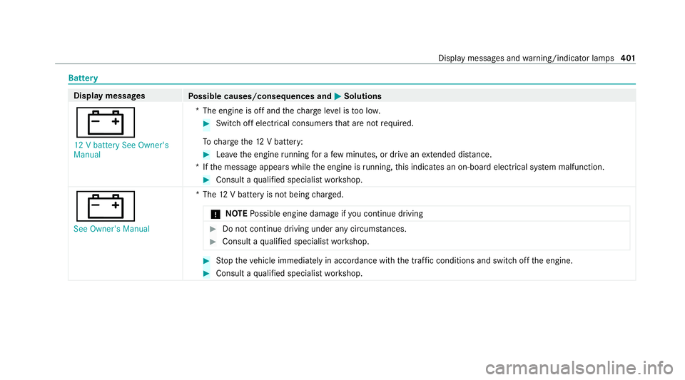MERCEDES-BENZ CLS COUPE 2020  Owners Manual Battery
Displ
aymessages
Possible causes/consequences and M
MSolutions
# 12 V battery See Owner's
Manual *T
he engine is off and thech arge leve l is too lo w. #
Switch off electrical consumers th