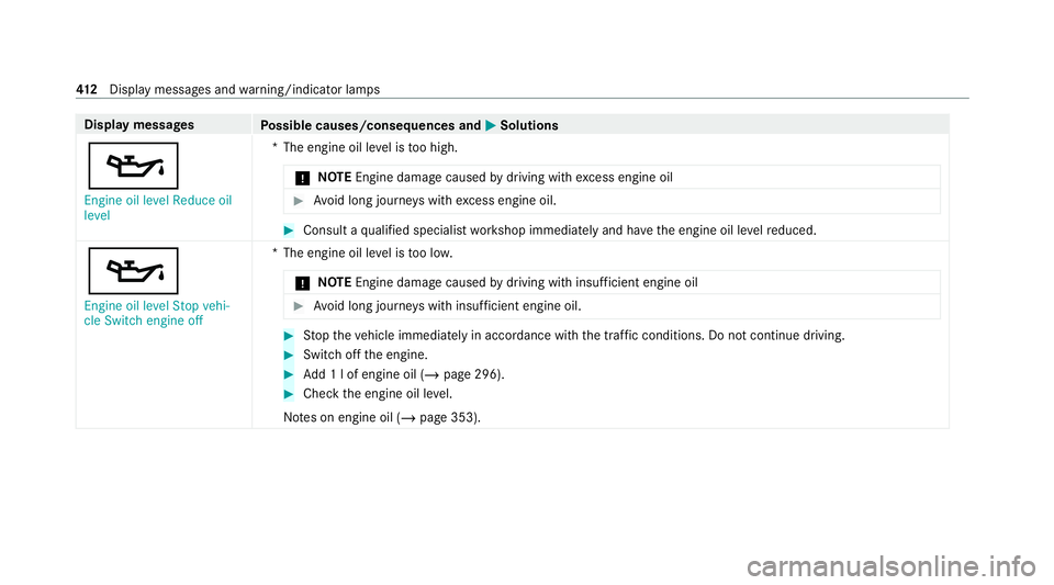 MERCEDES-BENZ CLS COUPE 2020  Owners Manual Display messages
Possible causes/consequences and M
MSolutions
5 Engine oil level Reduce oil
level *T
he engine oil le vel is too high.
* NO
TEEngine dama gecaused bydriving with excess engine oil #
A