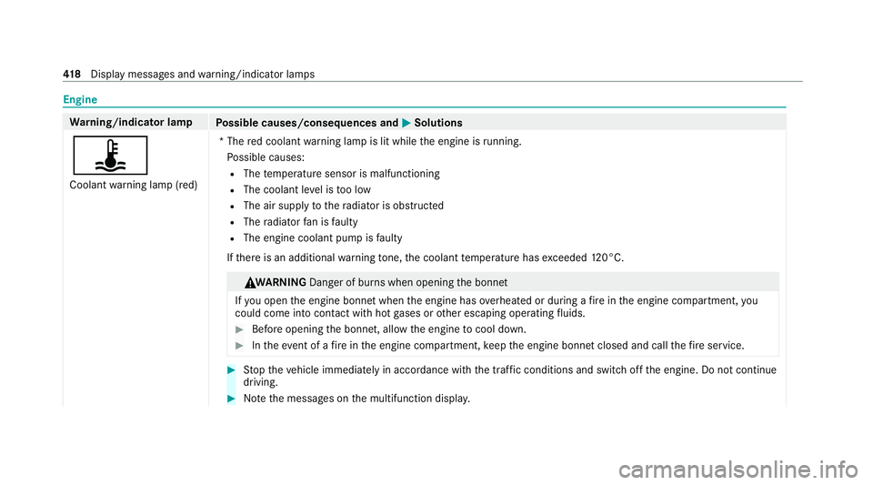 MERCEDES-BENZ CLS COUPE 2020 Owners Manual Engine
Wa
rning/indicator lamp
Possible causes/consequences and M
MSolutions
ÿ Coolant warning lamp (red) *T
he red coolant warning lamp is lit while the engine is running.
Po ssible causes:
R The te MERCEDES-BENZ CLS COUPE 2020 Owners Manual Engine
Wa
rning/indicator lamp
Possible causes/consequences and M
MSolutions
ÿ Coolant warning lamp (red) *T
he red coolant warning lamp is lit while the engine is running.
Po ssible causes:
R The te