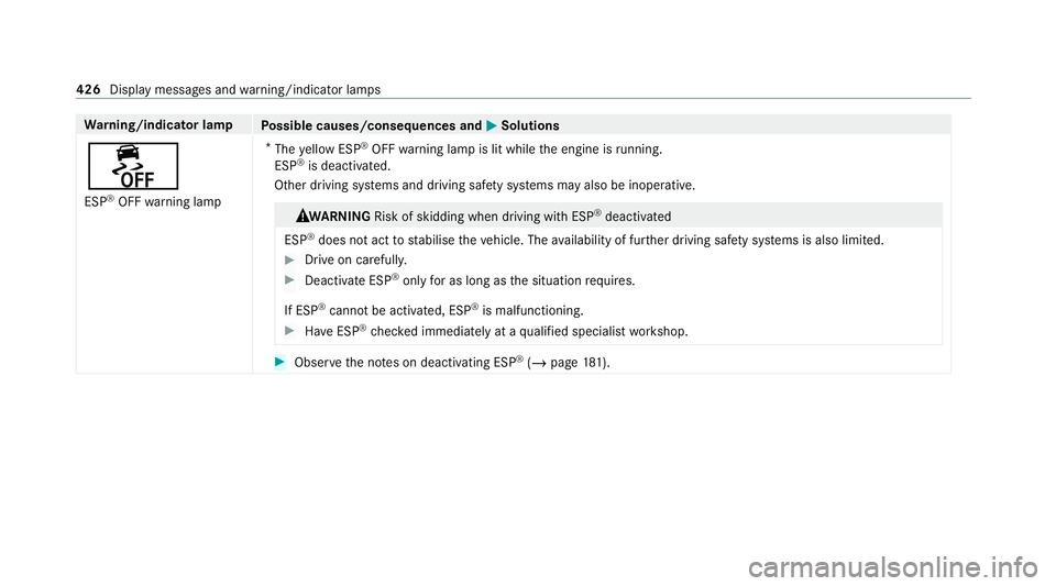 MERCEDES-BENZ CLS COUPE 2020  Owners Manual Wa
rning/indicator lamp
Possible causes/consequences and M
MSolutions
å ESP ®
OFF warning lamp *
The yellow ESP ®
OFF warning lamp is lit while the engine is running.
ESP ®
is deacti vated.
Other 