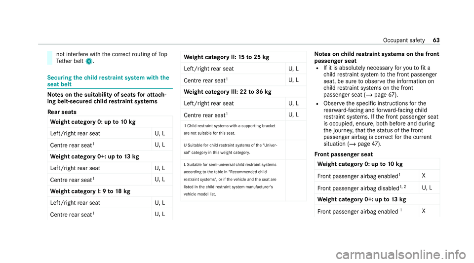 MERCEDES-BENZ CLS COUPE 2020 Owners Manual not inter
fere with the cor rect routing of To p
Te ther belt 4. Securing
thech ild restra int sy stem with the
seat belt Note
s onthe suitability of seats for attach‐
ing belt-secured child restra MERCEDES-BENZ CLS COUPE 2020 Owners Manual not inter
fere with the cor rect routing of To p
Te ther belt 4. Securing
thech ild restra int sy stem with the
seat belt Note
s onthe suitability of seats for attach‐
ing belt-secured child restra