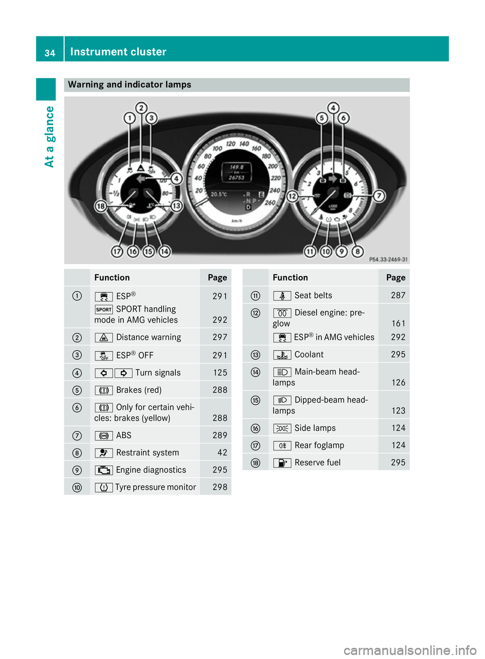 MERCEDES-BENZ CLS COUPE 2014  Owners Manual Warning and indicator lamps
Function Page
:
÷
ESP® 291
M
SPORT handling
mode in AMG vehicles 292
;
·
Distance warning 297
=
å
ESP®
OFF 291
?
#!
Turn signals 125
A
J
Brakes (red) 288
B
J
Only for 