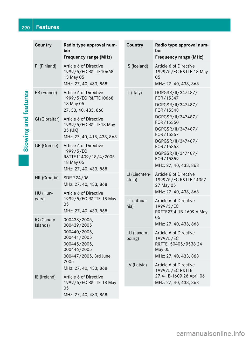 MERCEDES-BENZ CLS COUPE 2012 Owners Manual Country Radio type approval num-
ber
Frequency range (MHz)
FI (Finland) Article
6ofDirective
1999/5/E CR&TTE10668
13 May 05
MHz :27,40 ,433 ,868 FR (France) Article
6ofDirective
1999/5/E CR&TTE10668
1 MERCEDES-BENZ CLS COUPE 2012 Owners Manual Country Radio type approval num-
ber
Frequency range (MHz)
FI (Finland) Article
6ofDirective
1999/5/E CR&TTE10668
13 May 05
MHz :27,40 ,433 ,868 FR (France) Article
6ofDirective
1999/5/E CR&TTE10668
1
