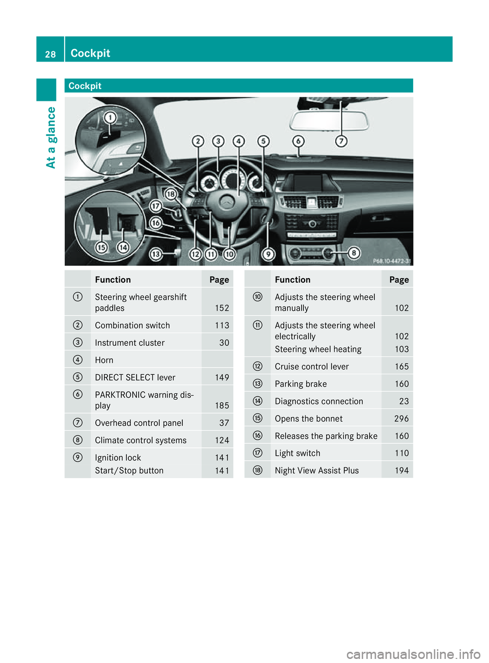 MERCEDES-BENZ CLS COUPE 2012  Owners Manual Cockpit
Function Page
:
Steering wheel gearshift
paddles
152
;
Combination switch 113
=
Instrumen
tcluster 30
?
Horn
A
DIRECT SELECT lever 149
B
PARKTRONIC warning dis-
play
185
C
Overhead control pan