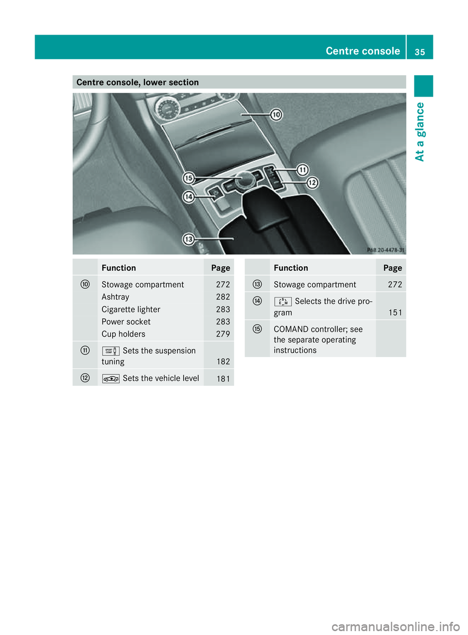 MERCEDES-BENZ CLS COUPE 2012  Owners Manual Centre console, lower section
Function Page
F
Stowage compartment 272
Ashtray 282
Cigarett
elighter 283
Power socket 283
Cup holders 279
G
e
Setsthe suspension
tuning 182
H
É
Setsthe vehicle level 18