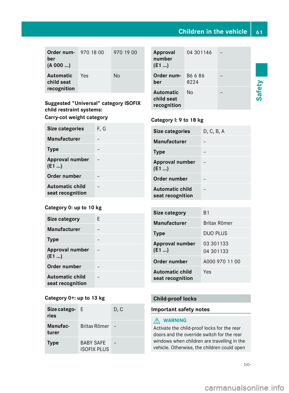 MERCEDES-BENZ CLS COUPE 2012 Owners Manual Order num-
ber
(A 000 ...)
970 18 00 970 19 00
Automatic
child seat
recognition
Yes No
Suggested "Universal" category ISOFIX
child restraint systems:
Carry-cot weight category Size categories
MERCEDES-BENZ CLS COUPE 2012 Owners Manual Order num-
ber
(A 000 ...)
970 18 00 970 19 00
Automatic
child seat
recognition
Yes No
Suggested "Universal" category ISOFIX
child restraint systems:
Carry-cot weight category Size categories