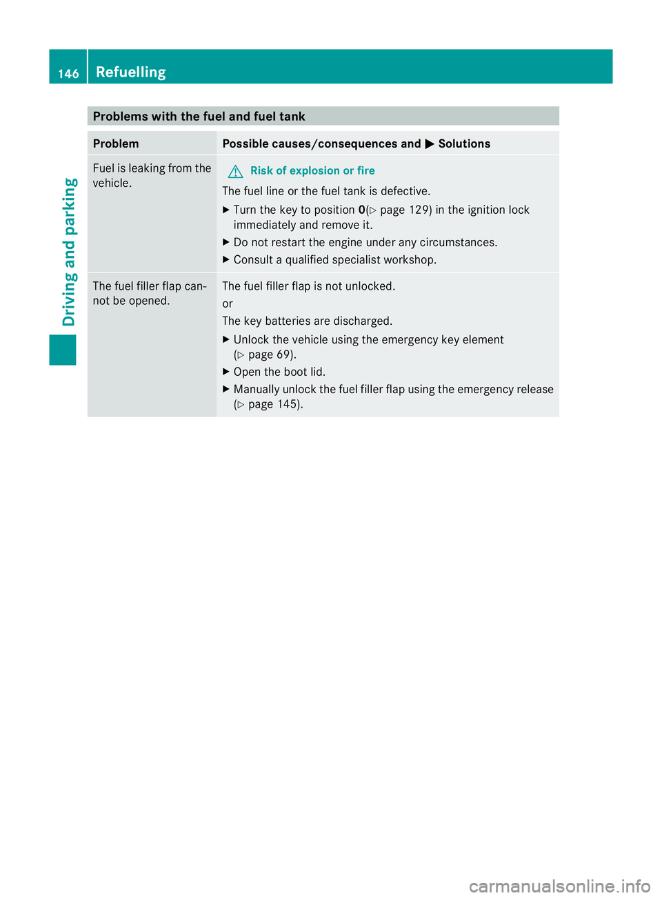MERCEDES-BENZ CLS COUPE 2010  Owners Manual Problems with the fuel and fuel tank
Problem Possible causes/consequences and
M Solutions
Fuel is leaking from the
vehicle.
G
Risk of explosion or fire
The fuel line or the fuel tank is defective.
X T