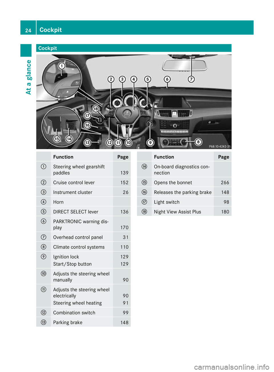 MERCEDES-BENZ CLS COUPE 2010  Owners Manual Cockpit
Function Page
:
Steering wheel gearshift
paddles
139
;
Cruise control lever 152
=
Instrument cluster 26
?
Horn
A
DIRECT SELECT lever 136
B
PARKTRONIC warning dis-
play
170
C
Overhead control p