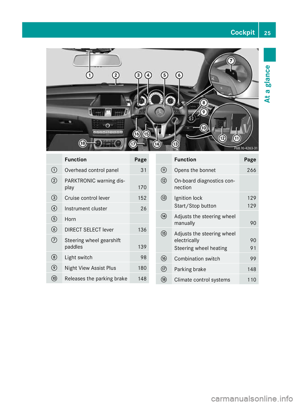 MERCEDES-BENZ CLS COUPE 2010  Owners Manual Function Page
:
Overhead control panel 31
;
PARKTRONIC warning dis-
play
170
=
Cruise control lever 152
?
Instrument cluster 26
A
Horn
B
DIRECT SELECT lever 136
C
Steering wheel gearshift
paddles
139
