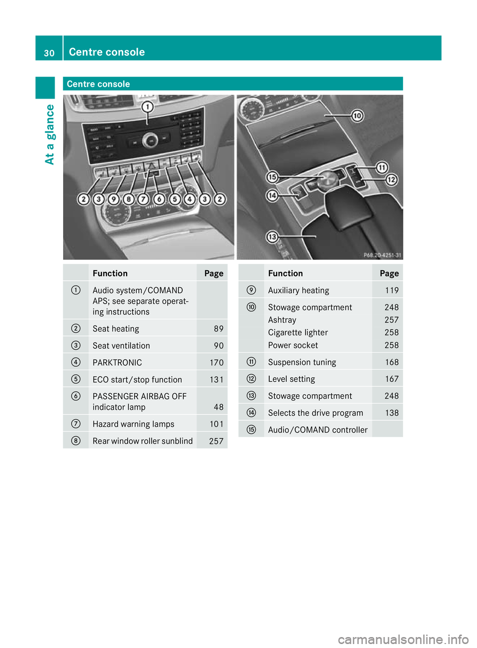 MERCEDES-BENZ CLS COUPE 2010  Owners Manual Centre console
Function Page
:
Audio system/COMAND
APS; see separate operat-
ing instructions
;
Seat heating 89
=
Seat ventilation 90
?
PARKTRONIC 170
A
ECO start/stop function 131
B
PASSENGER AIRBAG 