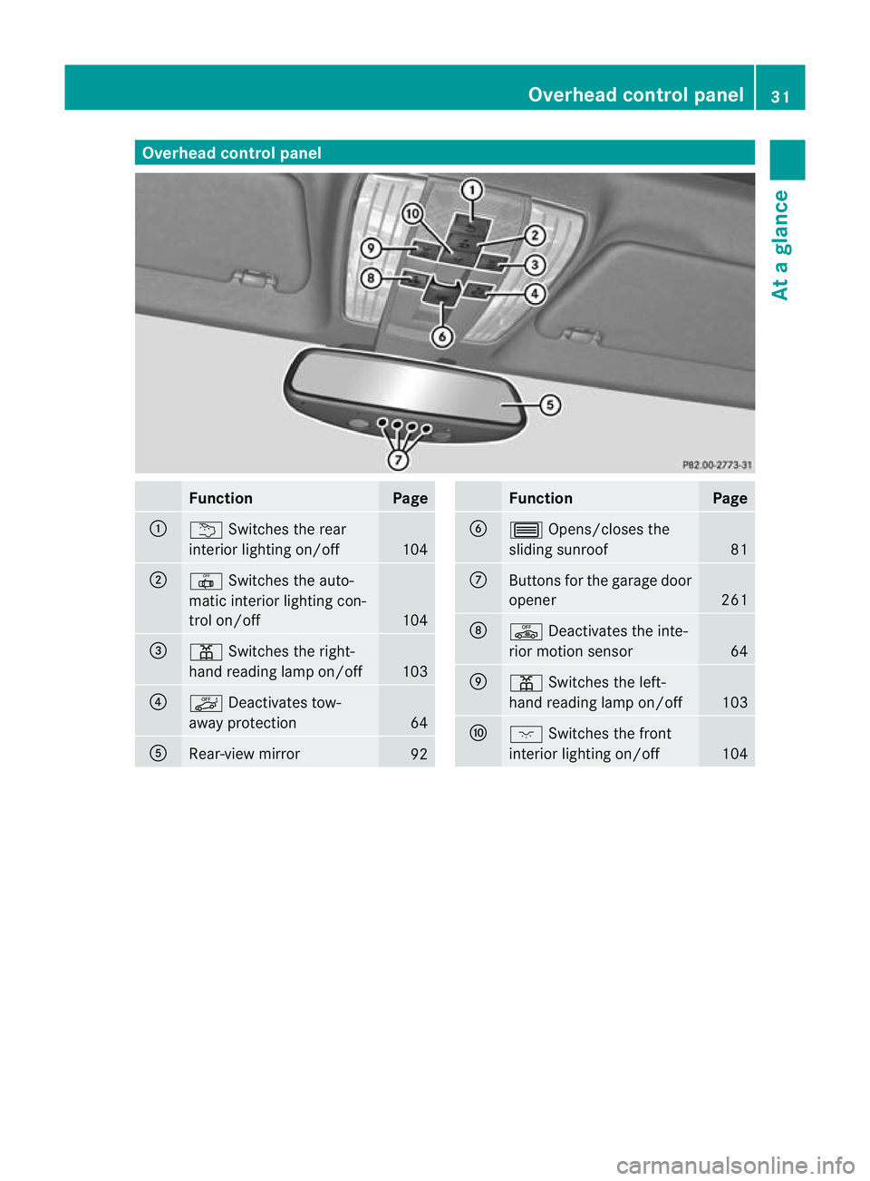 MERCEDES-BENZ CLS COUPE 2010  Owners Manual Overhea
dcontrol panel Function Page
:
u
Switches the rear
interio rlighting on/off 104
;
|
Switches the auto-
matic interior lighting con-
trol on/off 104
=
p
Switches the right-
hand reading lamp on