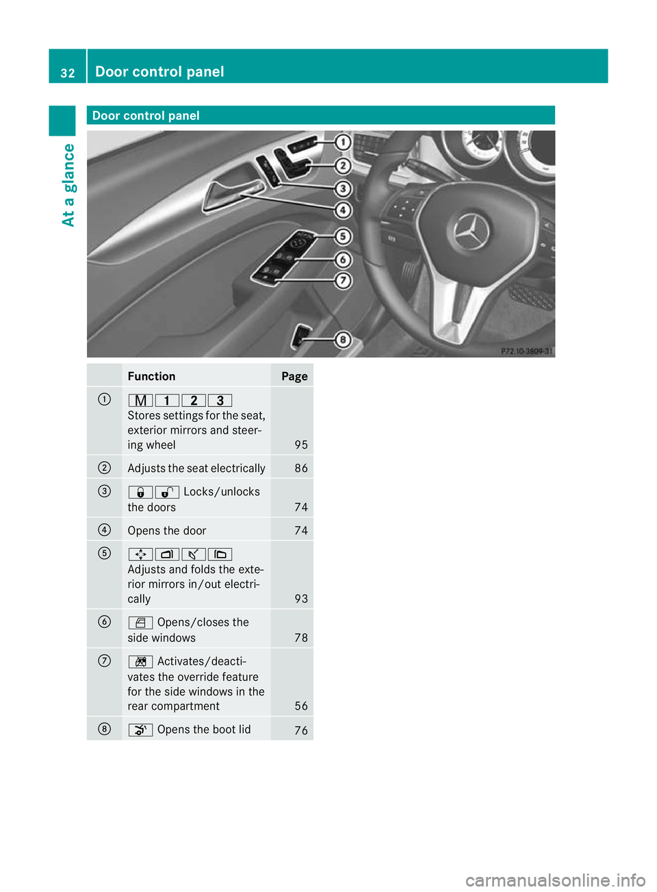MERCEDES-BENZ CLS COUPE 2010  Owners Manual Door control panel
Function Page
:
r45=
Stores settings fo
rthe seat,
exterior mirrors and steer-
ing wheel 95
;
Adjusts the seat electrically 86
=
&%
Locks/unlocks
the doors 74
?
Opens the door 74
A
