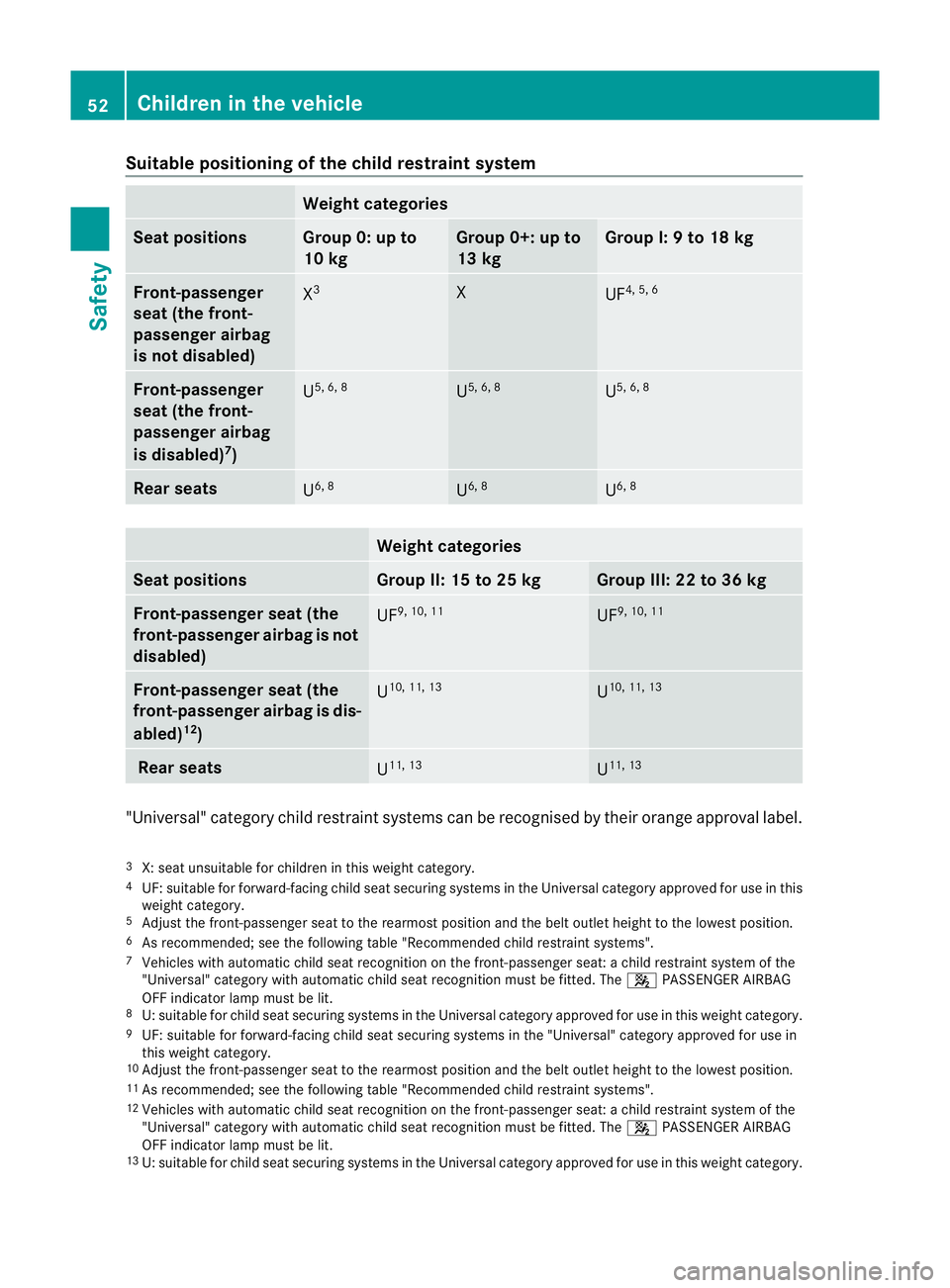 MERCEDES-BENZ CLS COUPE 2010 Owners Manual Suitable positioning of the child restraint system
Weight categories
Seat positions Group 0: up to
10 kg Group 0+: up to
13 kg Group I: 9 to 18 kg
Front-passenger
seat (the front-
passenger airbag
is MERCEDES-BENZ CLS COUPE 2010 Owners Manual Suitable positioning of the child restraint system
Weight categories
Seat positions Group 0: up to
10 kg Group 0+: up to
13 kg Group I: 9 to 18 kg
Front-passenger
seat (the front-
passenger airbag
is