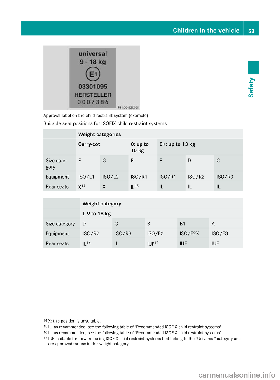 MERCEDES-BENZ CLS COUPE 2010  Owners Manual Approval label on the child restraint system (example)
Suitable sea tpositions for ISOFIX child restraint systems Weight categories
Carry-cot 0: up to
10 kg 0+: up to 13 kg
Size cate-
gory F G E E D C