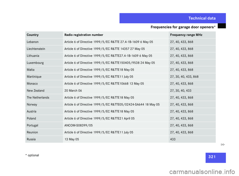 MERCEDES-BENZ CLS COUPE 2008 Owners Manual Frequencies for garage door openers*
321Country Radio registration number Frequency range MHz
Lebanon Article 6 of Directive 1999/5/EC R&TTE 27.4-1B-1609 6 May 05 27, 40, 433, 868
Liechtenstein Articl MERCEDES-BENZ CLS COUPE 2008 Owners Manual Frequencies for garage door openers*
321Country Radio registration number Frequency range MHz
Lebanon Article 6 of Directive 1999/5/EC R&TTE 27.4-1B-1609 6 May 05 27, 40, 433, 868
Liechtenstein Articl