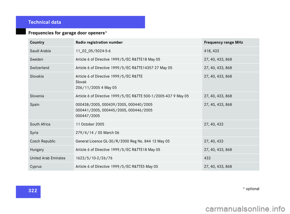 MERCEDES-BENZ CLS COUPE 2008 Owners Manual Frequencies for garage door openers*
322 Country Radio registration number Frequency range MHz
Saudi Arabia 11_02_05/5024-5-6 418, 433
Sweden Article 6 of Directive 1999/5/EC R&TTE18 May 05 27, 40, 43 MERCEDES-BENZ CLS COUPE 2008 Owners Manual Frequencies for garage door openers*
322 Country Radio registration number Frequency range MHz
Saudi Arabia 11_02_05/5024-5-6 418, 433
Sweden Article 6 of Directive 1999/5/EC R&TTE18 May 05 27, 40, 43