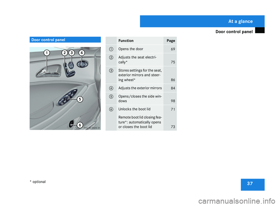 MERCEDES-BENZ CLS COUPE 2008  Owners Manual Door control panel
37Door control panelFunctionPage
1Opens the door69
2Adjusts the seat electri-
cally*
75
3Stores settings for the seat,
exterior mirrors and steer-
ing wheel*
86
4Adjusts the exterio