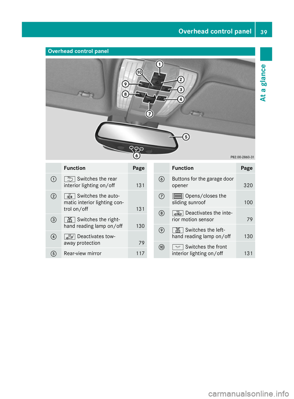 MERCEDES-BENZ CLS SHOOTING BRAKE 2014  Owners Manual Overhead control panel
Function Page
:
u
Switches the rear
interior lighting on/off 131
;
|
Switches the auto-
matic interior lighting con-
trol on/off 131
=
p
Switches the right-
hand reading lamp on