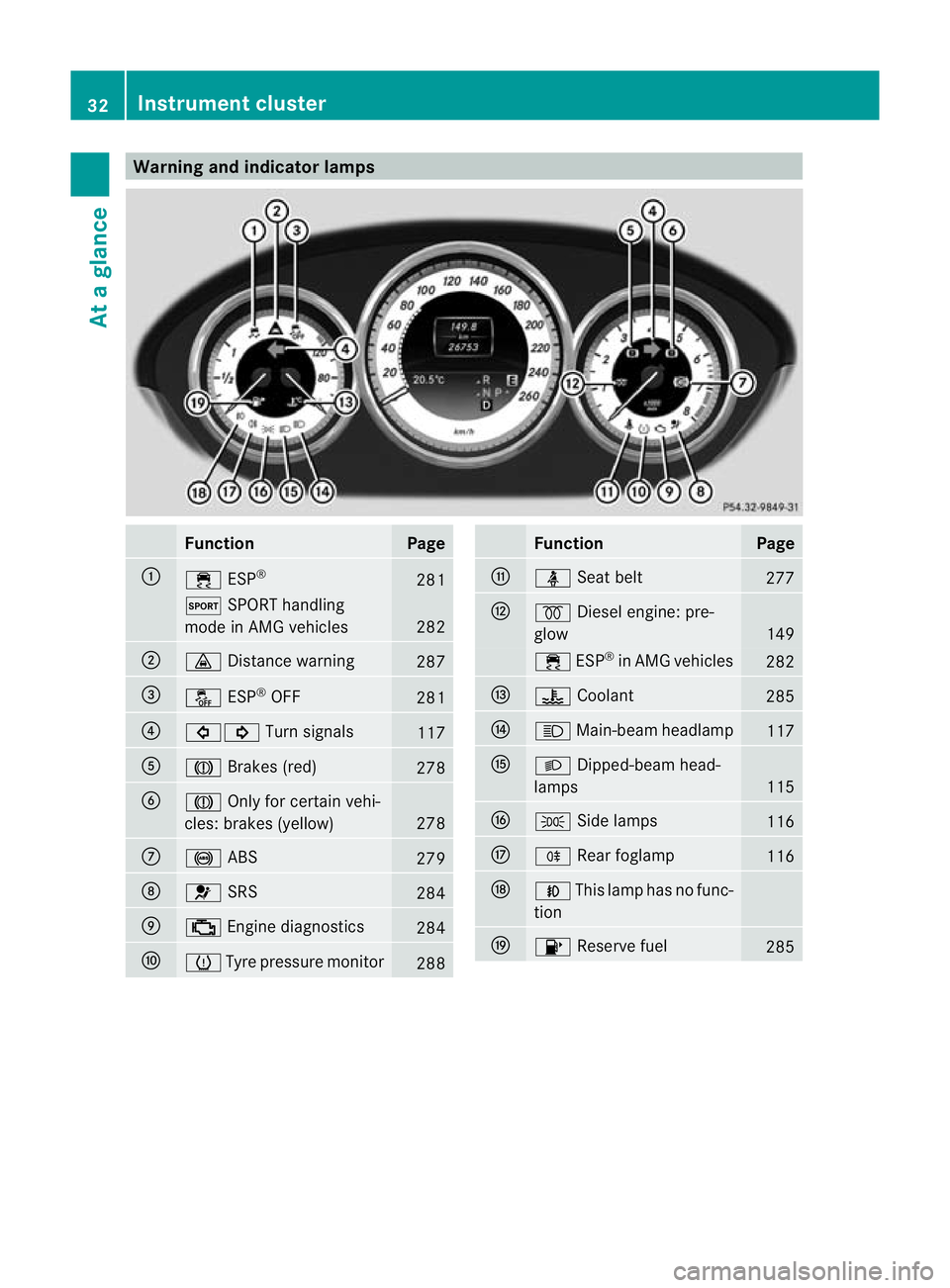 MERCEDES-BENZ CLS SHOOTING BRAKE 2012  Owners Manual Warning and indicator lamps
Function Page
:
÷
ESP® 281
M
SPORT handling
mode in AMG vehicles 282
;
·
Distance warning 287
=
å
ESP®
OFF 281
?
#!
Turn signals 117
A
J
Brakes (red) 278
B
J
Only for 