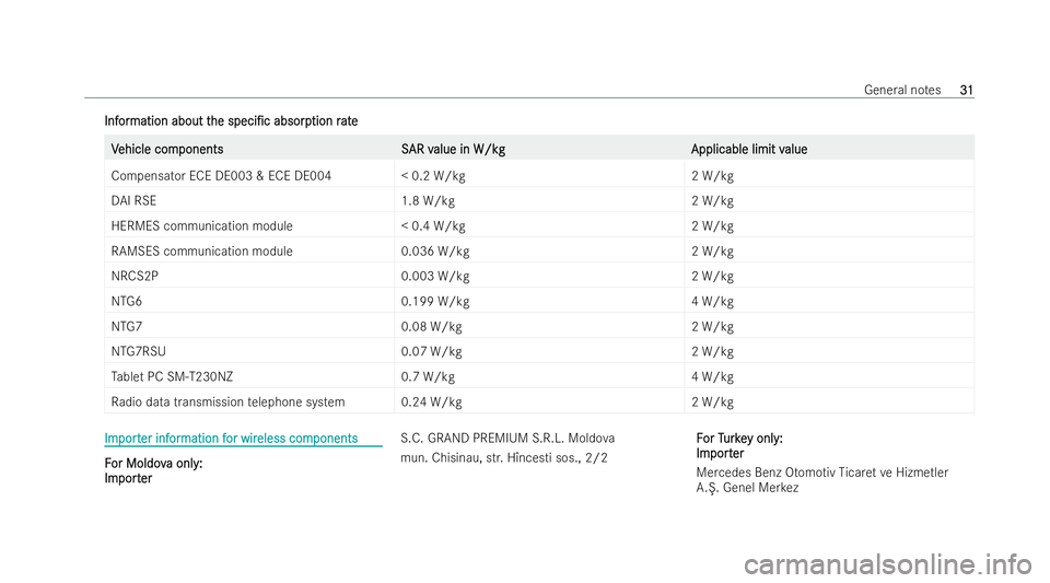 MERCEDES-BENZ E-CLASS COUPE 2022  Owners Manual Inf
Inf
or
ormation about t
mation about t he
hespeci/c
speci/c absorp
absorption r
tion r ate
ate V
V
ehicle com
ehicle com ponentsS
ponent sS AR v
AR value in W/kg
alue in W/kg Applicable limit v
