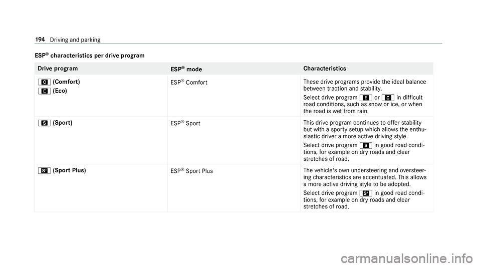 MERCEDES-BENZ E-CLASS COUPE 2018  Owners Manual ESP
®
ch aracteristics per drive prog ramDrive prog
ram
ESP®
mode Cha
racteristics
A (Comfort)
; (Eco) ESP
®
Comfort These drive prog
rams pr ovide the ideal balance
between traction and stabilit y