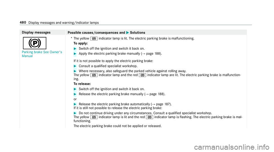 MERCEDES-BENZ E-CLASS COUPE 2018 Owners Manual Display messages
Possible causes/consequences and M
MSolutions
! Parking brake See Owner's
Manual *
The yellow ! indicator lamp is lit. The elect ric pa rking brake is malfunctioning.
To appl y: # MERCEDES-BENZ E-CLASS COUPE 2018 Owners Manual Display messages
Possible causes/consequences and M
MSolutions
! Parking brake See Owner's
Manual *
The yellow ! indicator lamp is lit. The elect ric pa rking brake is malfunctioning.
To appl y: #