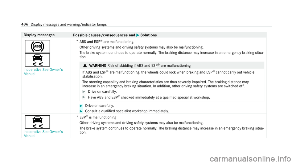 MERCEDES-BENZ E-CLASS COUPE 2018 Owners Manual Display messages
Possible causes/consequences and M
MSolutions
!
÷ inoperative See Owner's
Manual *
ABS and ESP ®
are malfunctioning.
Other driving sy stems and driving saf ety sy stems may also MERCEDES-BENZ E-CLASS COUPE 2018 Owners Manual Display messages
Possible causes/consequences and M
MSolutions
!
÷ inoperative See Owner's
Manual *
ABS and ESP ®
are malfunctioning.
Other driving sy stems and driving saf ety sy stems may also