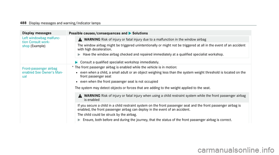 MERCEDES-BENZ E-CLASS COUPE 2018 Owners Manual Display messages
Possible causes/consequences and M
MSolutions
Left windowbag malfunc-
tion Consult work-
shop (Example) &
WARNING Risk of inju ryor fata l injury due toa malfunction in the window air MERCEDES-BENZ E-CLASS COUPE 2018 Owners Manual Display messages
Possible causes/consequences and M
MSolutions
Left windowbag malfunc-
tion Consult work-
shop (Example) &
WARNING Risk of inju ryor fata l injury due toa malfunction in the window air